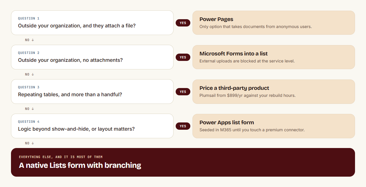 Decision flow. Question one, someone outside your organization attaches a file, routes to Power Pages. Question two, outside your organization without attachments, routes to Microsoft Forms into a list. Question three, repeating tables and more than a handful, routes to pricing a third-party product. Question four, logic beyond show-and-hide or layout matters, routes to a Power Apps list form. Everything else falls through to a native Lists form with branching.