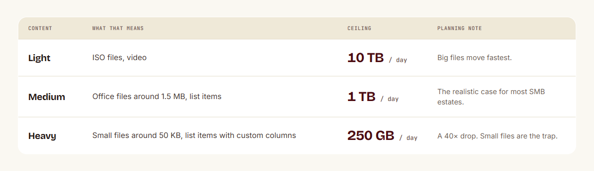 Microsoft's published migration throughput ceilings. Light content such as ISO files and video, 10 TB per day, big files move fastest. Medium content such as Office files around 1.5 MB and list items, 1 TB per day, the realistic case for most SMB estates. Heavy content such as small files around 50 KB and list items with custom columns, 250 GB per day, a 40 times drop where small files are the trap.