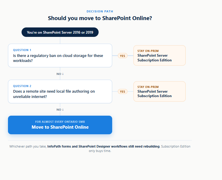 Decision path: if you're on SharePoint Server 2016 or 2019, a regulatory cloud ban or a remote site needing local authoring points to Subscription Edition; otherwise move to SharePoint Online